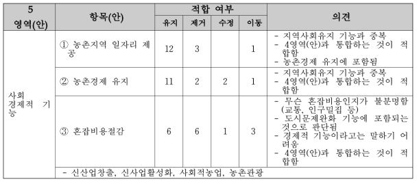 5영역(안)의 항목(안)에 대한 의견