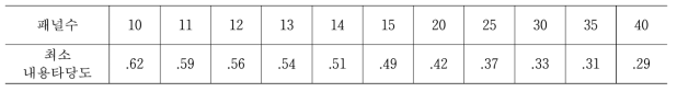 패널수에 따른 최소 내용타당도