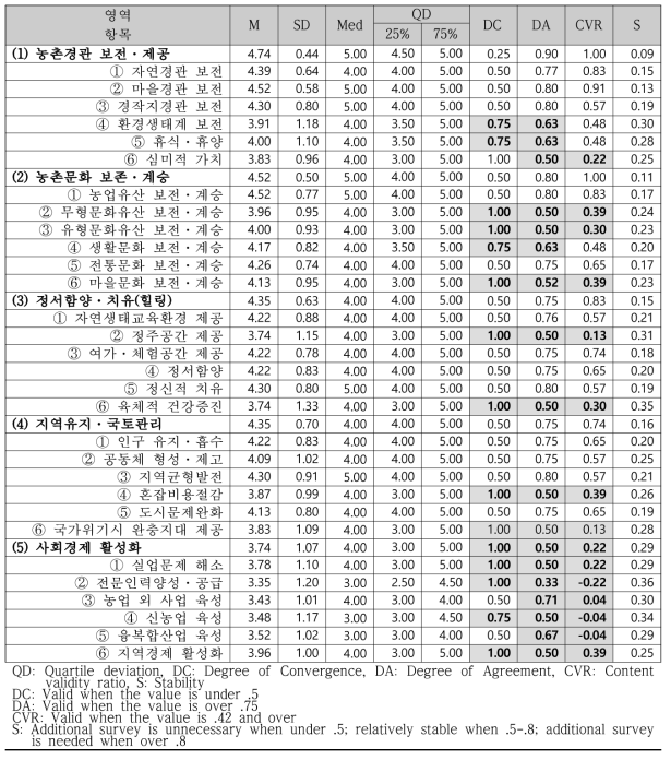 5개 영역과 항목에 대한 적합도 분석 결과(N=23)