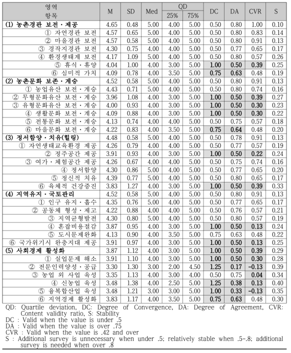 5개 영역과 항목에 대한 중요도 분석 결과(N=23)