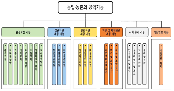 농업·농촌의 공익기능 분류