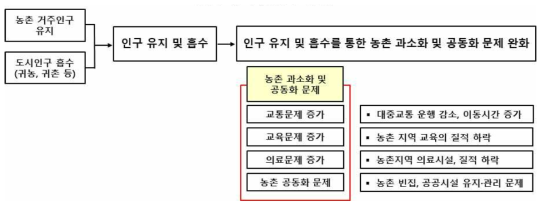 인구 유지 및 흡수 기능의 개념