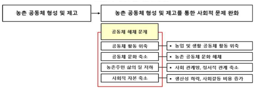 공동체 형성 및 제고 기능의 개념