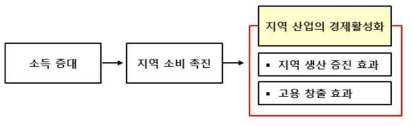 경제 활성화 기능의 개념