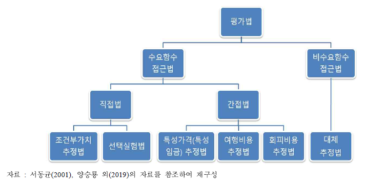 가치평가 방법론의 분류