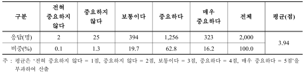 농업·농촌이 창출하는 공익기능의 중요성에 대한 인식