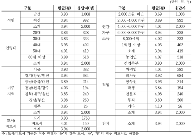 농업‧농촌의 공익기능 중요성에 대한 응답자 특성별 인식