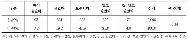 농업·농촌의 공익기능에 대한 인지