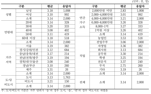 농업‧농촌의 공익기능 인지도 대한 응답자 특성별 인식