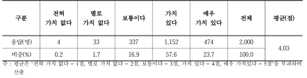 농업·농촌 공익기능에 유지 및 보전 가치 여부