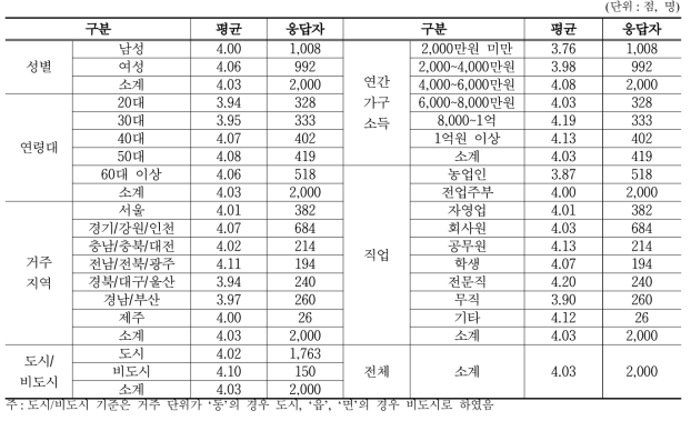 농업·농촌의 공익기능 유지 및 보전 가치 여부에 대한 응답자 특성별 인식