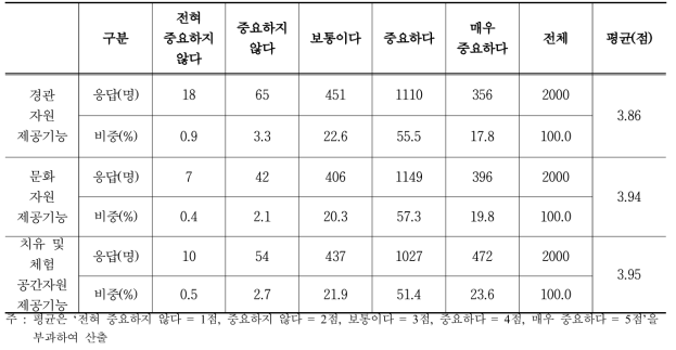 농촌 공익기능 세부 기능별 중요도