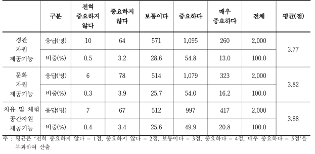 미래에 중요성이 확대될 것으로 예상되는 농업농촌 공익기능에 대한 인식