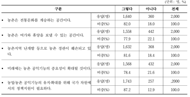 농업‧농촌에 대한 의견 동의 여부