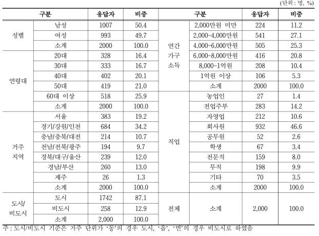 설문 응답자 특성