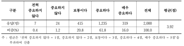 사회유지 기능에 대한 중요도