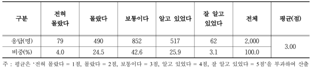 농업·농촌의 공익기능에 대한 인지