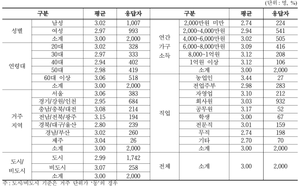 사회유지 기능의 인지도에 대한 응답자 특성별 인식