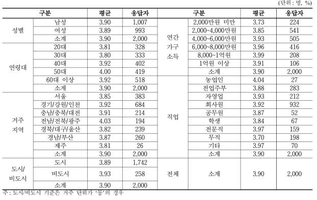 사회유지 기능의 유지 및 보전 가치 여부에 대한 응답자 특성별 인식