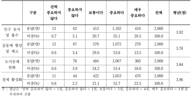 사회유지 기능 세부 기능별 중요도