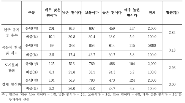 현재 우리나라 농업·농촌이 제공하는 사회유지 기능 세부 기능별 수준