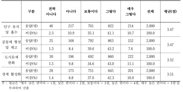 미래에 중요성이 확대될 것으로 예상되는 사회유지 기능에 대한 인식