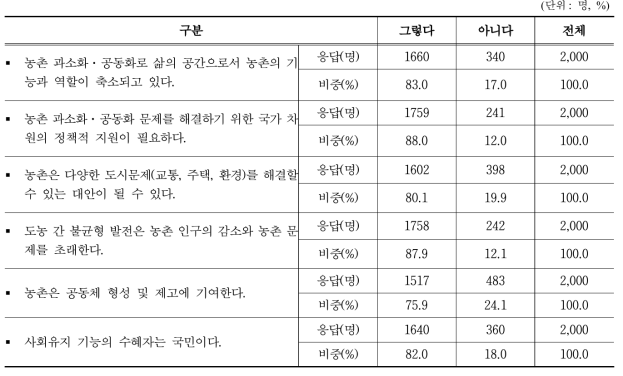 농촌에 대한 의견에 대한 동의 여부