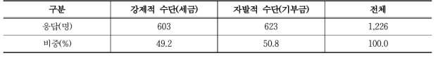 사회유지 기능의 유지 및 확대를 위한 세금(또는 기부금) 지불의사