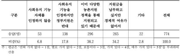 사회유지 기능의 유지·확대를 위한 추가 세금(또는 기부금) 부담 반대 이유