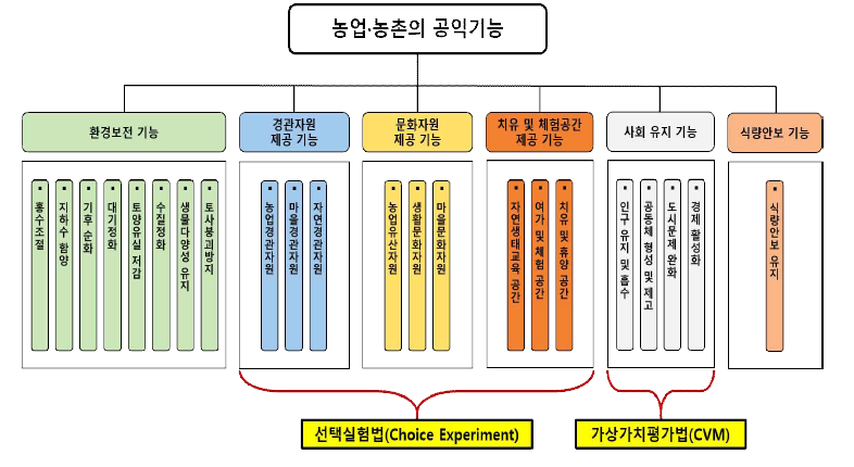 농업‧농촌의 공익기능 세부 기능별 가치평가 방법론