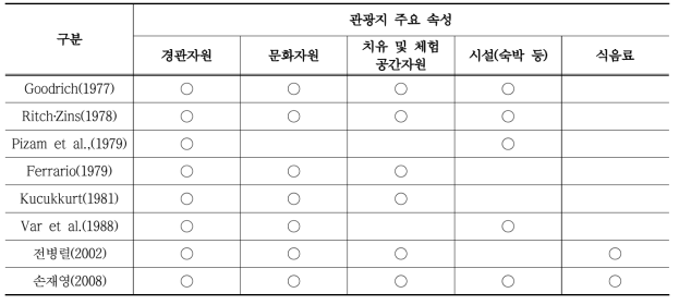 관광지 주요 속성에 관한 연구