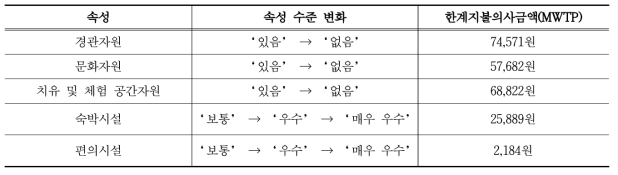 속성 수준 변화에 따른 한계지불의사액(MWTP) 분석 결과