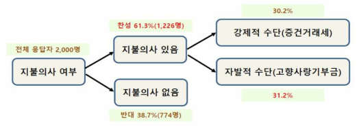 지불수단에 따른 지불의사 결정