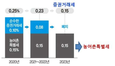 증권거래세에 대한 설명