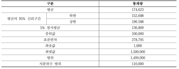 사회유지 기능 유지·확대를 위한 1인당 WTP 통계량