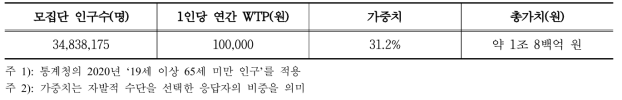 고향사랑기부금을 적용한 지불의사 총액 분석