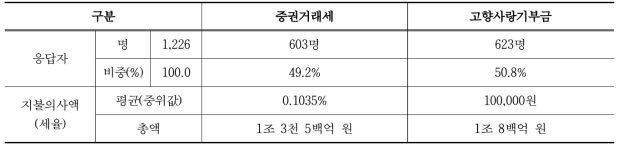 지불수단에 따른 지불의사 총액 분석 결과