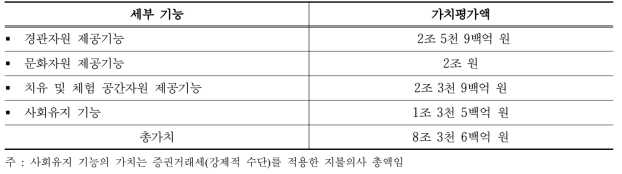 농업‧농촌의 공익기능 세부 기능별 가치평가 결과