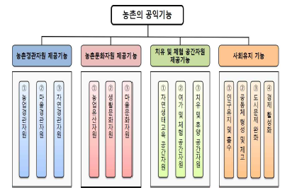 농촌의 공익기능(기존)