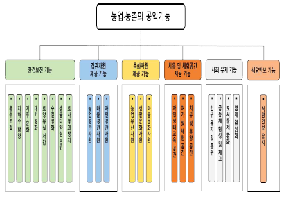 농업‧농촌의 공익기능(수정)