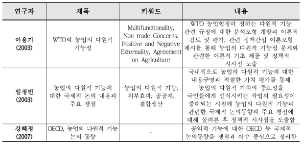 농업·농촌 공익기능 정의 및 논의동향 관련 선행연구