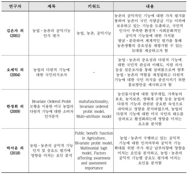 농업·농촌의 공익기능 인식조사 관련 선행연구