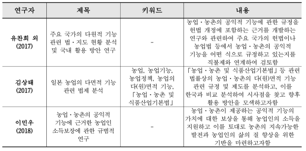 농업·농촌 공익기능 법제 관련 선행연구