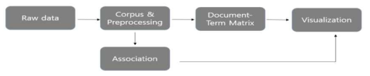 일반적인 텍스트마이닝(Text-mining) 수행 절차 자료 : 정용복 & 박의섭(2015)의 그림을 재구성하였음