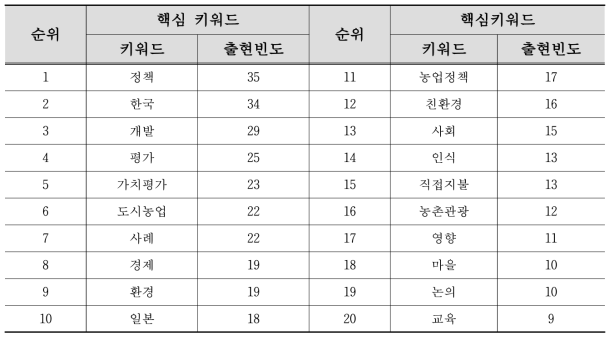 제목 활용 텍스트마이닝(Text-mining) 핵심 키워드