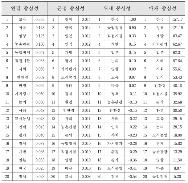 주요 연관 단어 중심성 분석 결과