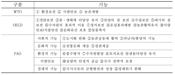 국제기구별 농업의 다원적 기능