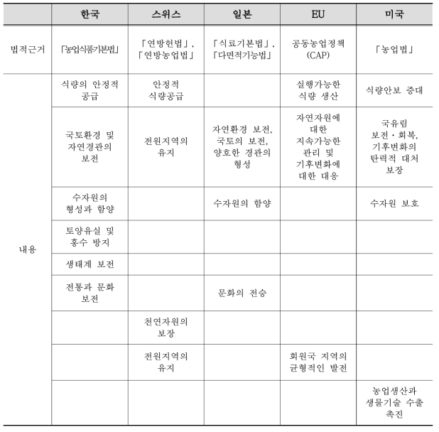 국가별 법적 공익기능 개념 비교