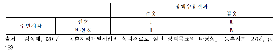 정책순응과 불응의 유형