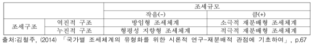 조세규모-조세구조를 기준으로 한 조세체계의 유형